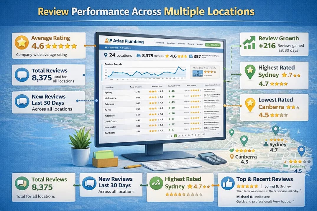 Dashboard showing review counts and ratings across multiple business locations