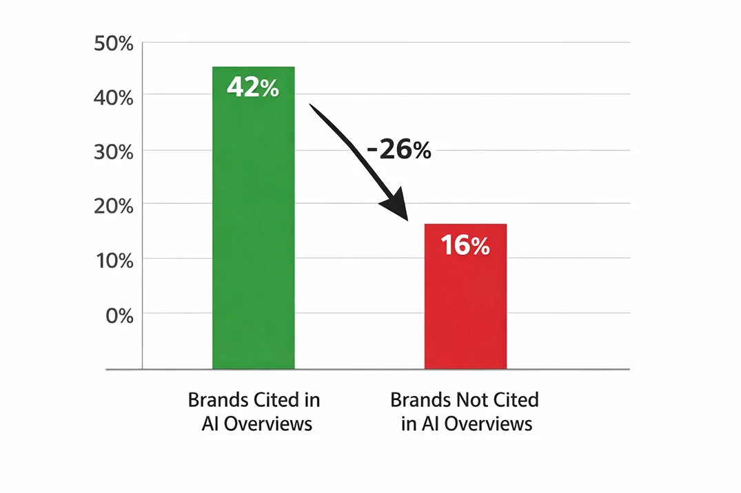 Side-by-side comparison showing CTR difference between brands cited in AI Overviews versus those not cited
