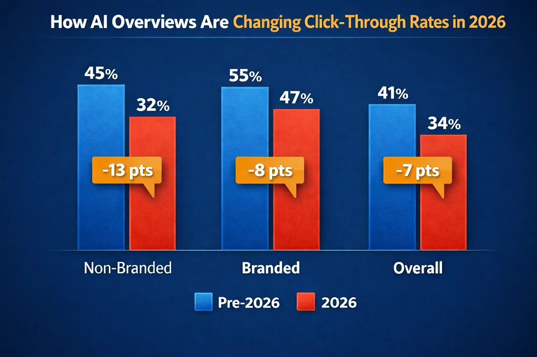 How AI Overviews Are Changing Click-Through Rates in 2026