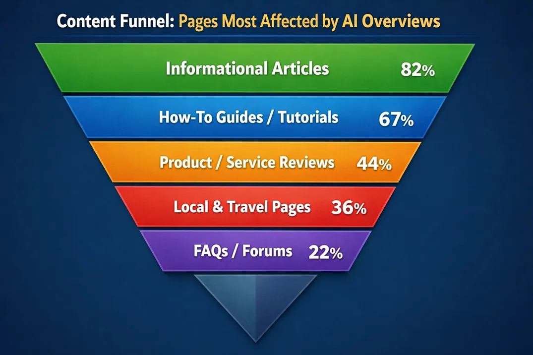 Content funnel diagram showing informational content most affected by AI Overviews at the top and service and conversion pages still earning clicks at the bottom