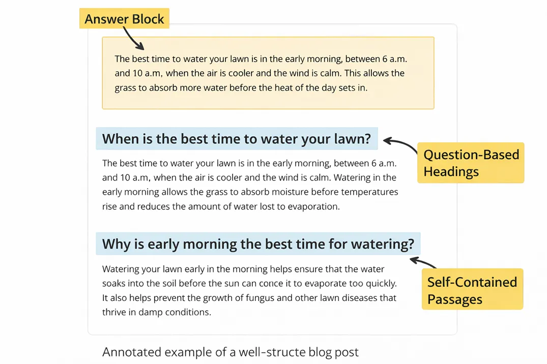Annotated example of a well-structured blog post showing the answer block at the top, question-based headings, and self-contained passages