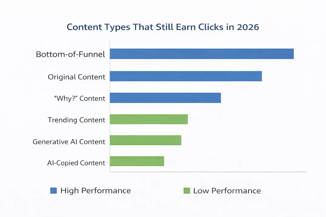 Chart showing which content types still earn clicks in 2026, with bottom-of-funnel and original content performing best