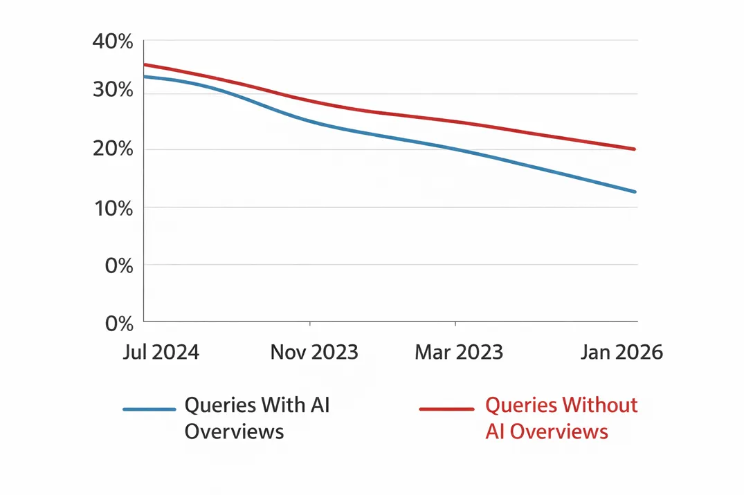 Chart showing CTR decline over time comparing queries with and without AI Overviews from mid-2024 to early 2026