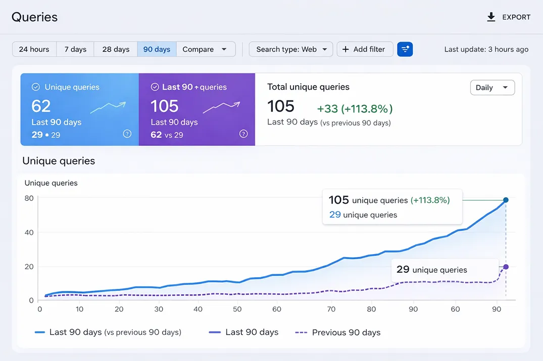 Screenshot of Google Search Console Queries tab showing growth in query count over a 90-day comparison period
