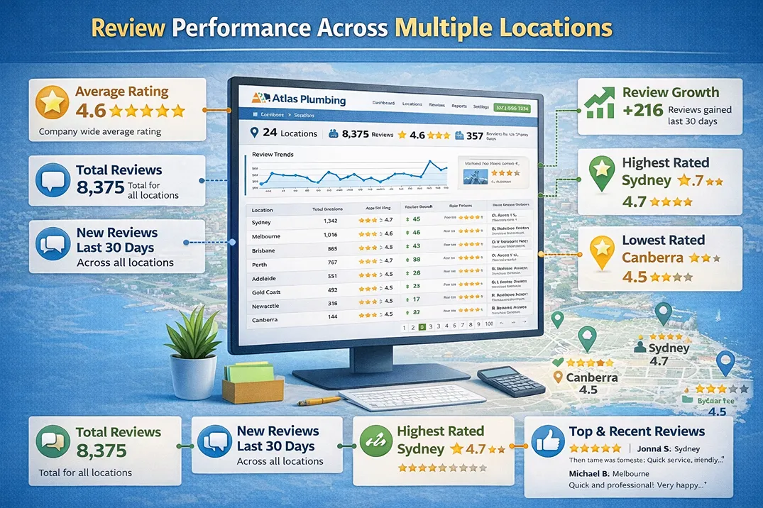 Dashboard showing review counts and ratings across multiple business locations