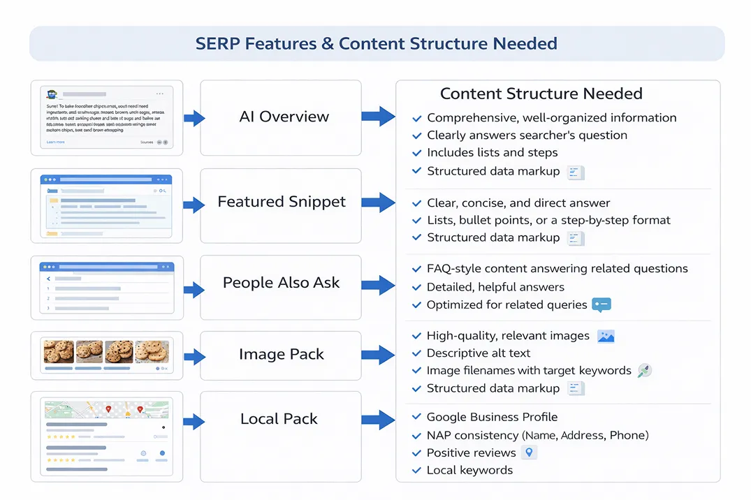 Diagram showing different SERP features and the content structure needed to appear in each one